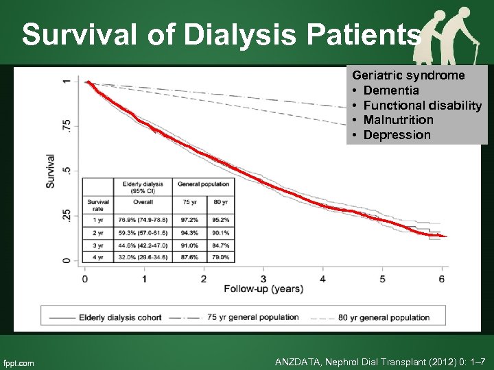 Survival of Dialysis Patients Geriatric syndrome • Dementia • Functional disability • Malnutrition •