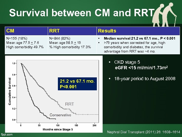 Survival between CM and RRT CM RRT Results N=155 (18%) Mean age 77. 5
