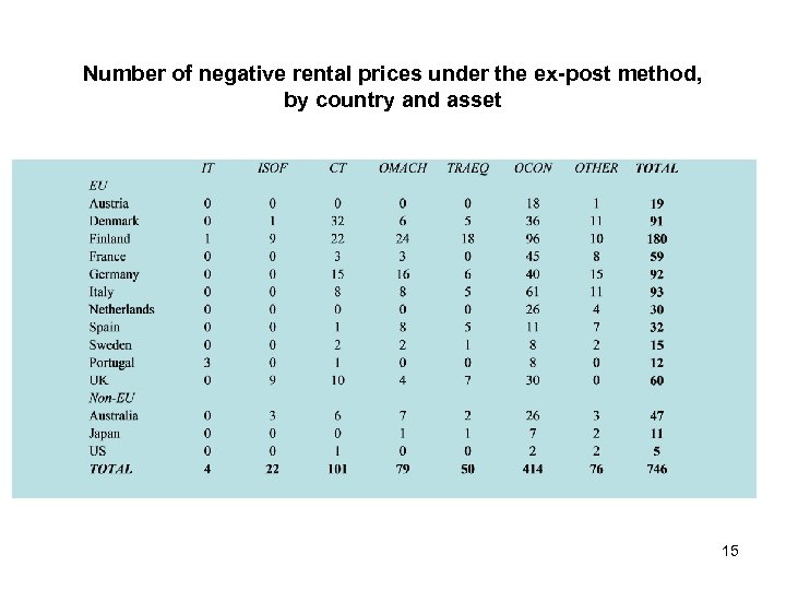 Number of negative rental prices under the ex-post method, by country and asset 15