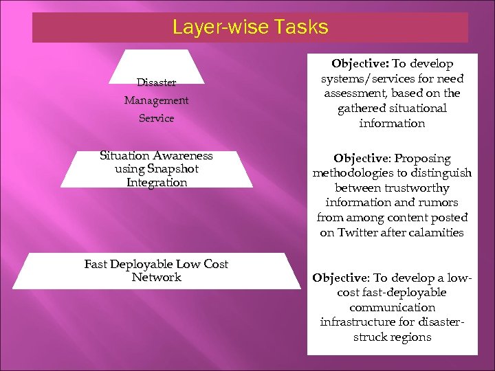 Layer-wise Tasks Disaster Management Service Situation Awareness using Snapshot Integration Fast Deployable Low Cost