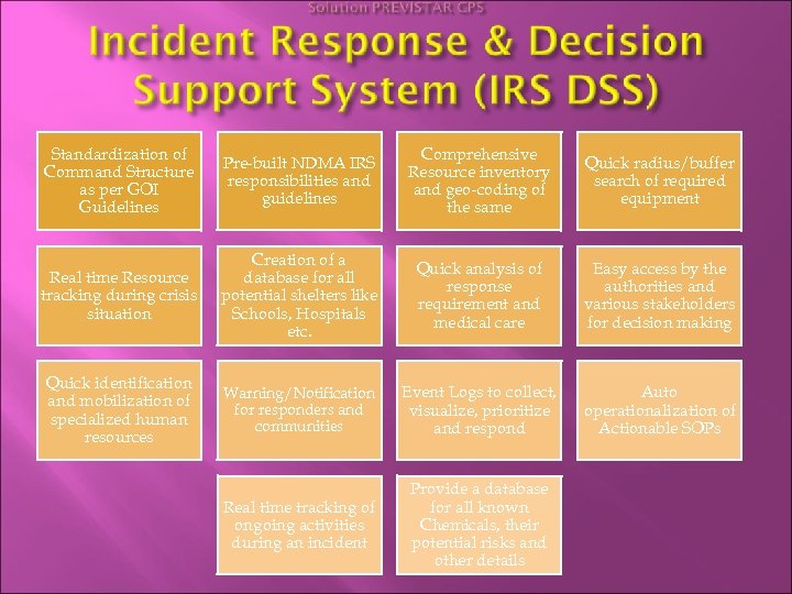 Standardization of Command Structure as per GOI Guidelines Pre-built NDMA IRS responsibilities and guidelines