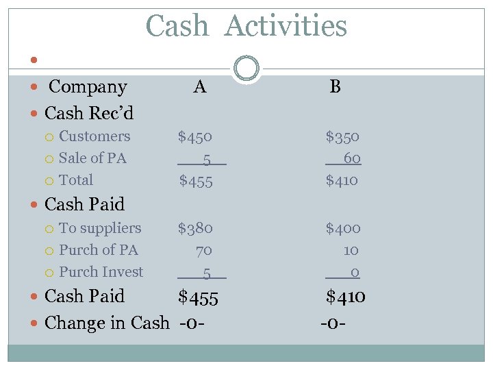 Cash Activities Company A B Cash Rec’d Customers Sale of PA Total $450 5