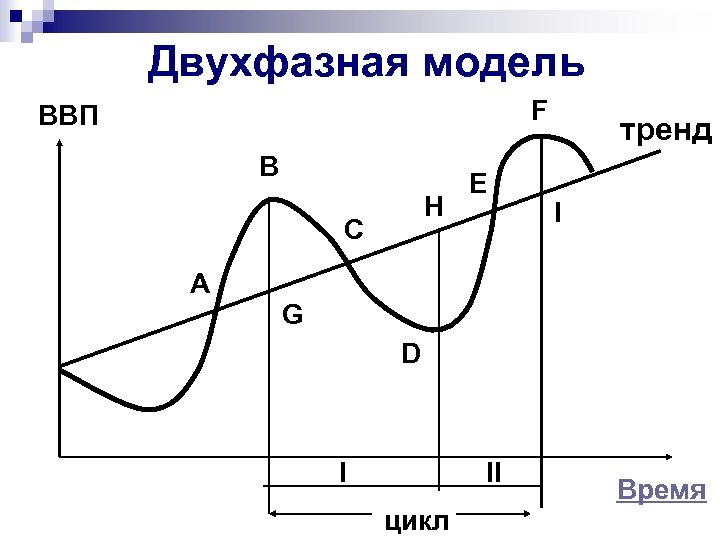 Модель цикл. Двухфазная и четырехфазная модель экономического цикла. Двухфазный цикл экономика. Характеристика двухфазной модели экономического цикла. Двухфазовая модель экономического цикла график.