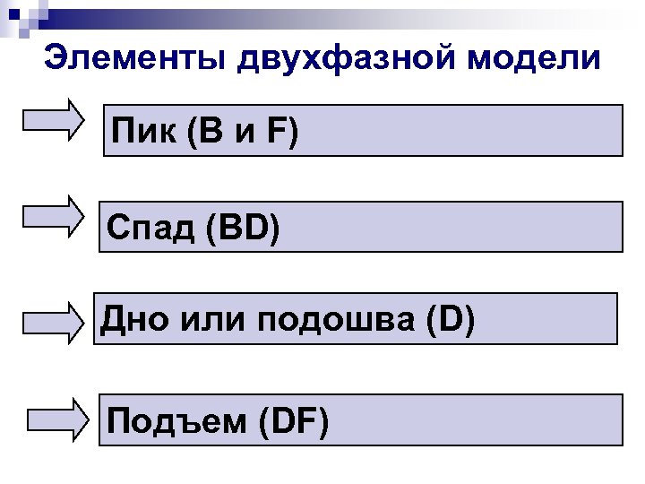Элементы двухфазной модели Пик (B и F) Спад (BD) Дно или подошва (D) Подъем