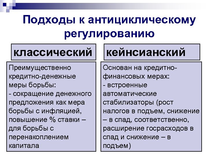 Подходы к антициклическому регулированию классический Преимущественно кредитно-денежные меры борьбы: - сокращение денежного предложения как