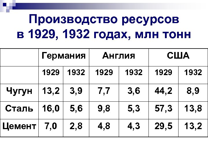 Производство ресурсов в 1929, 1932 годах, млн тонн Германия 1929 1932 Чугун Англия США