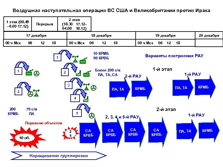 Воздушная наступательная операция ВС США и Великобритании против Ирака 1 этап (00. 49 -