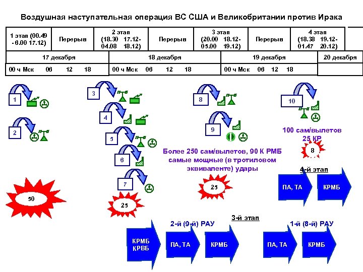 Воздушная наступательная операция ВС США и Великобритании против Ирака 1 этап (00. 49 -