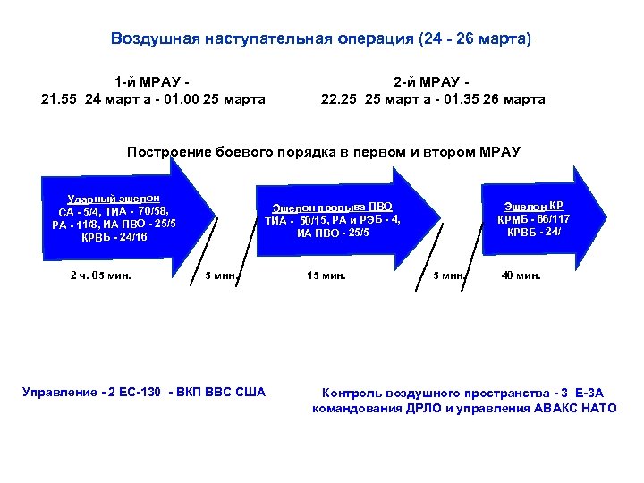 Воздушная наступательная операция (24 - 26 марта) 1 -й МРАУ 21. 55 24 март