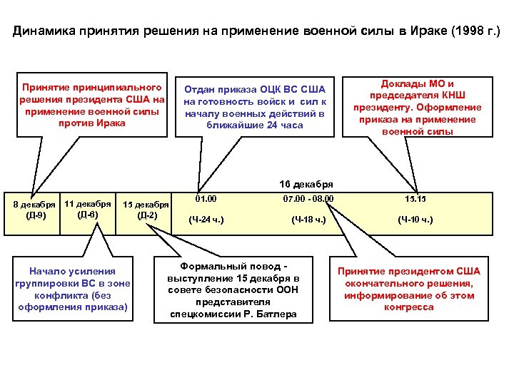 Динамика принятия решения на применение военной силы в Ираке (1998 г. ) Принятие принципиального