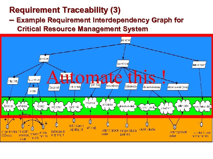 Requirement Traceability (3) – Example Requirement Interdependency Graph for Critical Resource Management System Automate