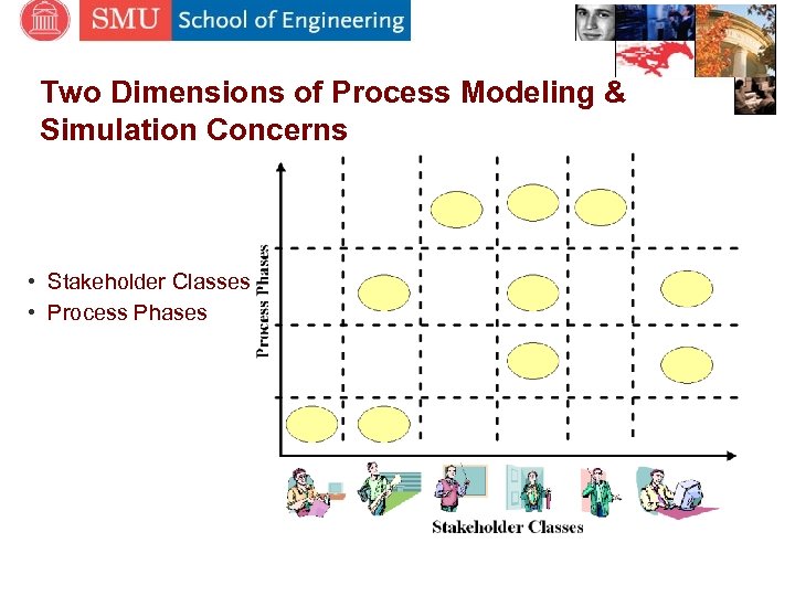 Two Dimensions of Process Modeling & Simulation Concerns • Stakeholder Classes • Process Phases
