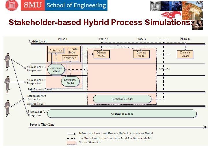Stakeholder-based Hybrid Process Simulations: 