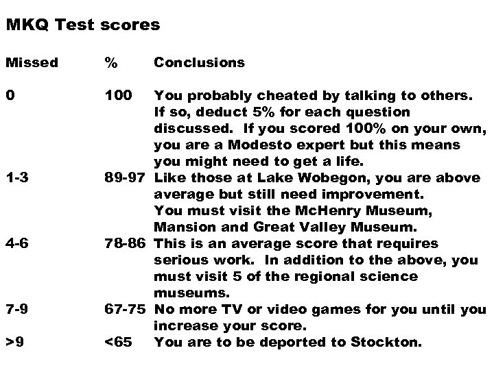 MKQ Test scores Missed % 0 100 1 -3 4 -6 7 -9 >9