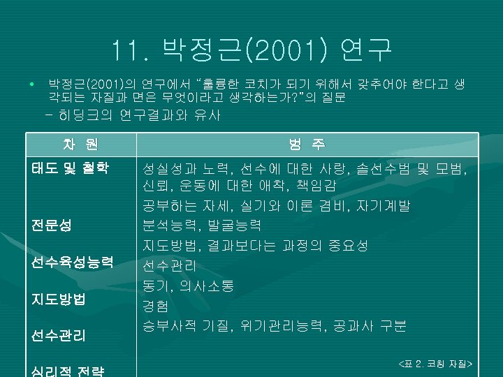 11. 박정근(2001) 연구 • 박정근(2001)의 연구에서 “훌륭한 코치가 되기 위해서 갖추어야 한다고 생 각되는