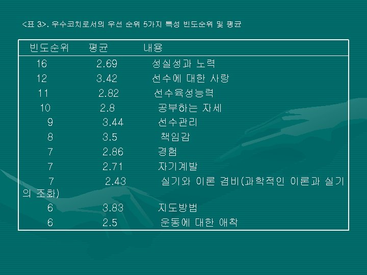 <표 3>. 우수코치로서의 우선 순위 5가지 특성 빈도순위 및 평균 빈도순위 평균 내용 16