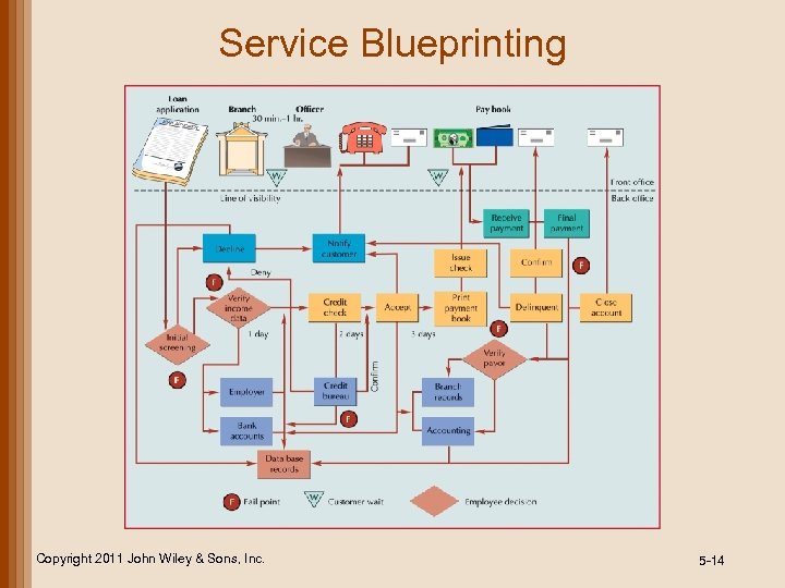 Service Blueprinting Copyright 2011 John Wiley & Sons, Inc. 5 -14 