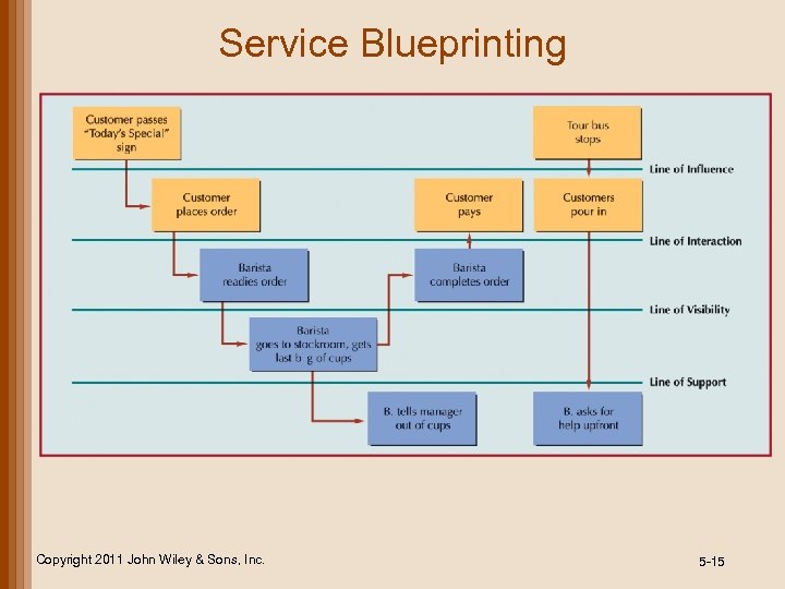 Service Blueprinting Copyright 2011 John Wiley & Sons, Inc. 5 -15 