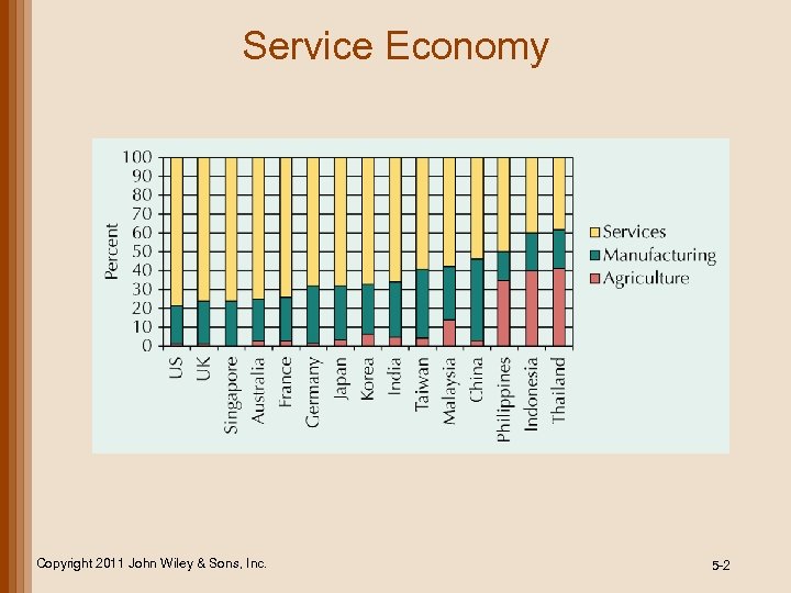 Service Economy Copyright 2011 John Wiley & Sons, Inc. 5 -2 