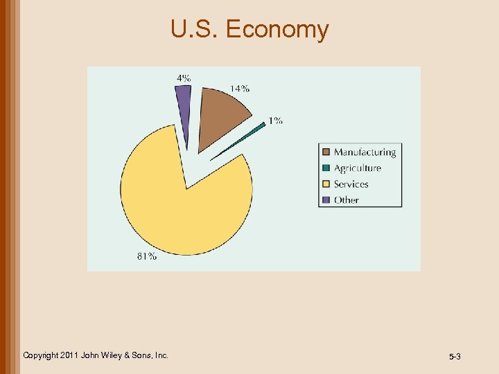 U. S. Economy Copyright 2011 John Wiley & Sons, Inc. 5 -3 