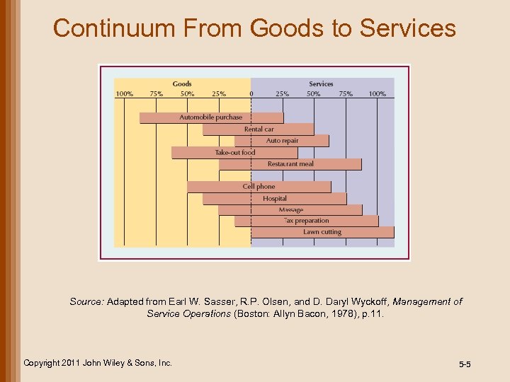 Continuum From Goods to Services Source: Adapted from Earl W. Sasser, R. P. Olsen,