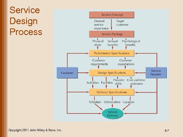 Service Design Process Copyright 2011 John Wiley & Sons, Inc. 5 -7 