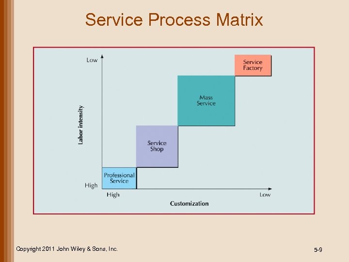 Service Process Matrix Copyright 2011 John Wiley & Sons, Inc. 5 -9 