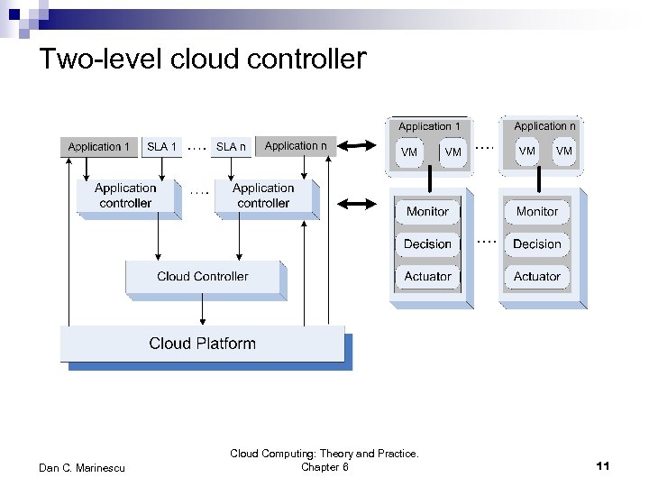 Two-level cloud controller Dan C. Marinescu Cloud Computing: Theory and Practice. Chapter 6 11