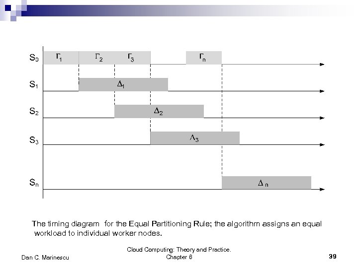 The timing diagram for the Equal Partitioning Rule; the algorithm assigns an equal workload