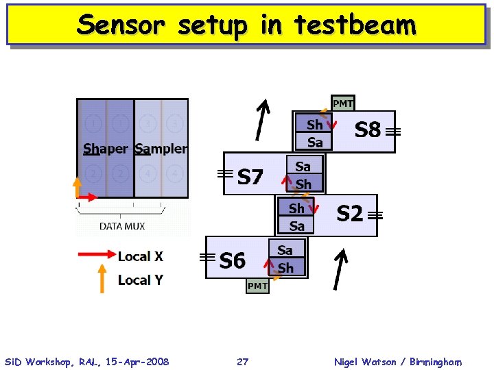 Sensor setup in testbeam Si. D Workshop, RAL, 15 -Apr-2008 27 Nigel Watson /