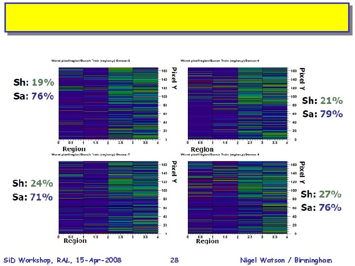 Si. D Workshop, RAL, 15 -Apr-2008 28 Nigel Watson / Birmingham 
