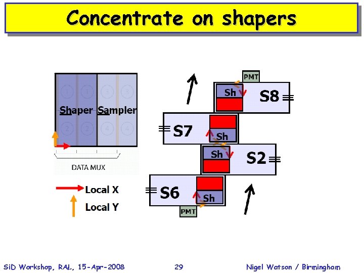 Concentrate on shapers Si. D Workshop, RAL, 15 -Apr-2008 29 Nigel Watson / Birmingham