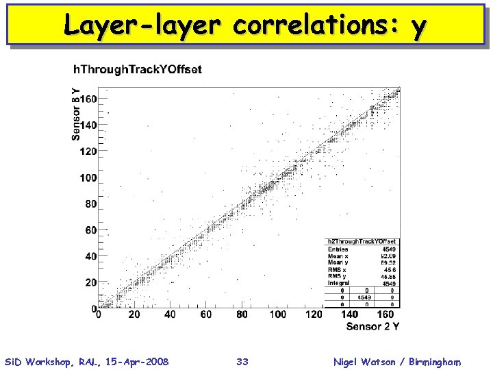 Layer-layer correlations: y Si. D Workshop, RAL, 15 -Apr-2008 33 Nigel Watson / Birmingham