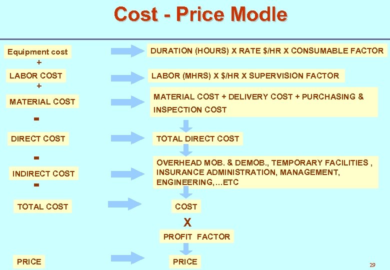 Cost - Price Modle Equipment cost DURATION (HOURS) X RATE $/HR X CONSUMABLE FACTOR