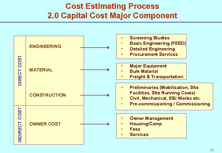 Cost Estimating Process 2. 0 Capital Cost Major Component DIRECT COST ENGINEERING • •