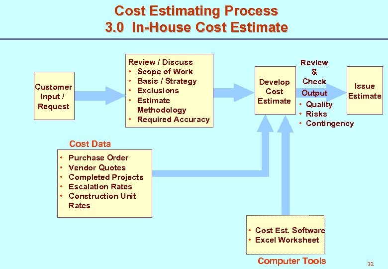 Cost Estimating Process 3. 0 In-House Cost Estimate Customer Input / Request Review /