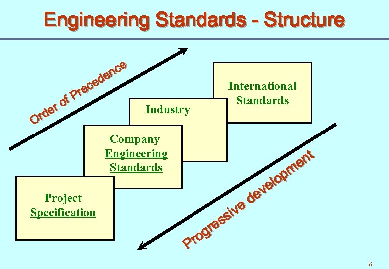 Engineering Standards - Structure e nc e ed rec P of Industry er d