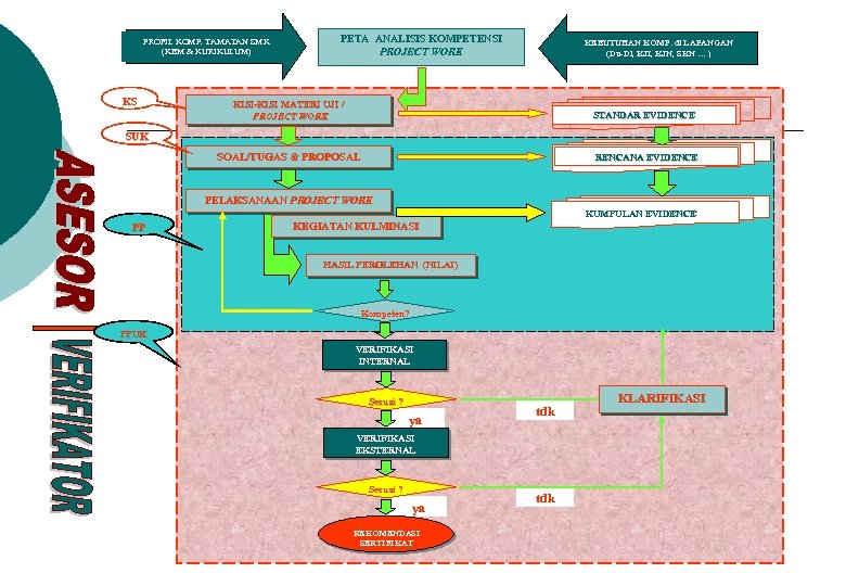 PROFIL KOMP. TAMATAN SMK (KBM & KURIKULUM) KS PETA ANALISIS KOMPETENSI PROJECT WORK KEBUTUHAN