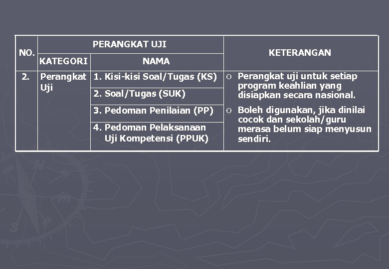 NO. 2. PERANGKAT UJI KATEGORI NAMA KETERANGAN Perangkat 1. Kisi-kisi Soal/Tugas (KS) o Perangkat