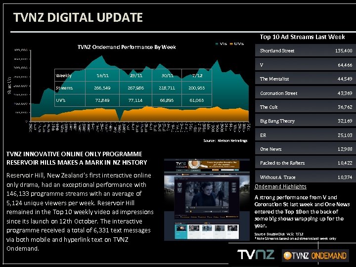 TVNZ DIGITAL UPDATE Top 10 Ad Streams Last Week TVNZ Ondemand Performance By Week