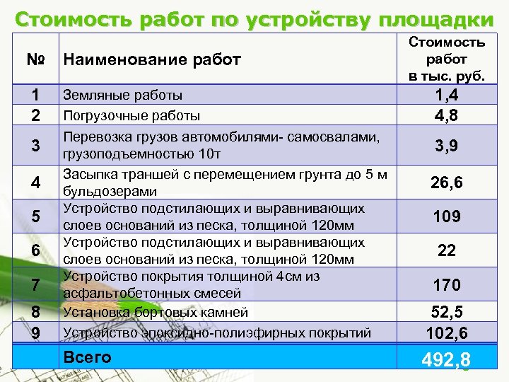 Стоимость работ по устройству площадки № Наименование работ Стоимость работ в тыс. руб. 1