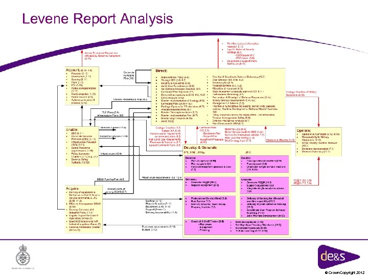 Levene Report Analysis © Crown Copyright 2012 