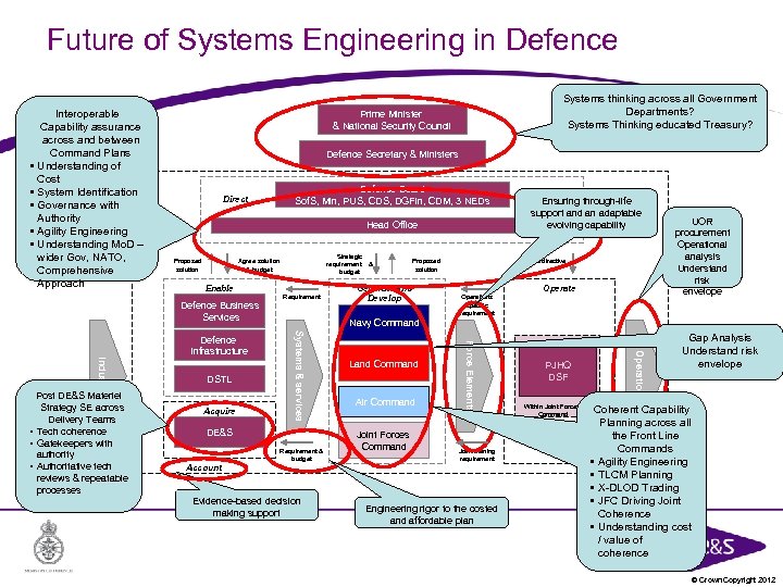 Future of Systems Engineering in Defence • • • Interoperable Capability assurance across and