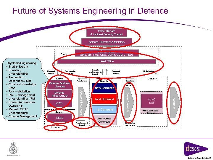 Future of Systems Engineering in Defence Prime Minister & National Security Council Defence Secretary