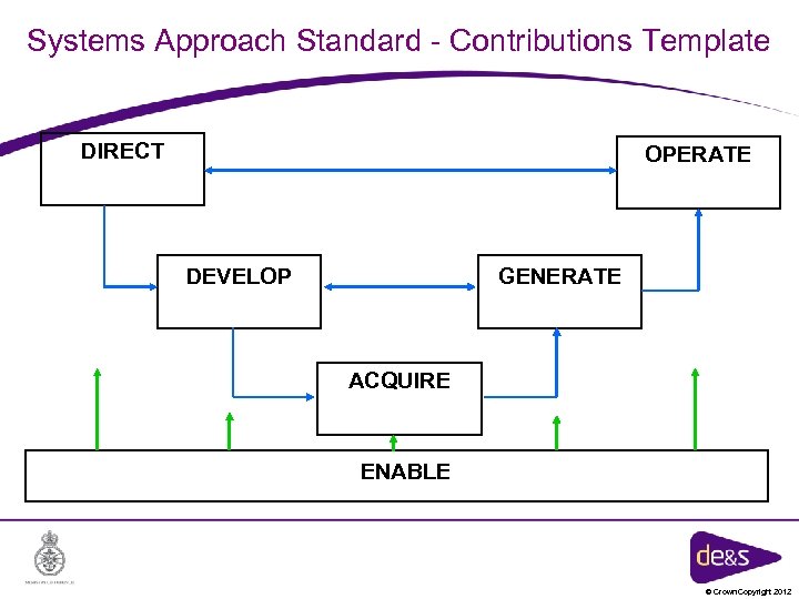 Systems Approach Standard - Contributions Template DIRECT OPERATE DEVELOP GENERATE ACQUIRE ENABLE © Crown
