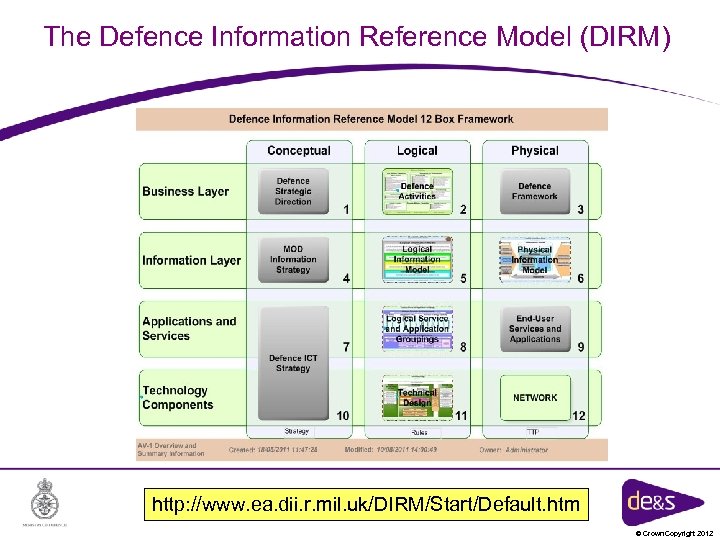 The Defence Information Reference Model (DIRM) http: //www. ea. dii. r. mil. uk/DIRM/Start/Default. htm