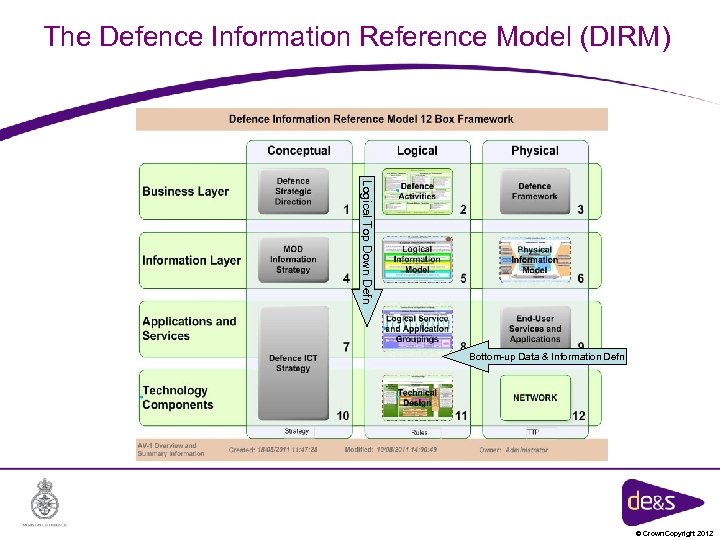 The Defence Information Reference Model (DIRM) Logical Top Down Defn Bottom-up Data & Information