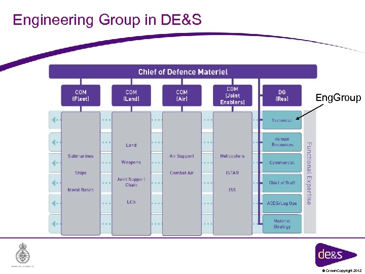 Engineering Group in DE&S Eng. Group © Crown Copyright 2012 