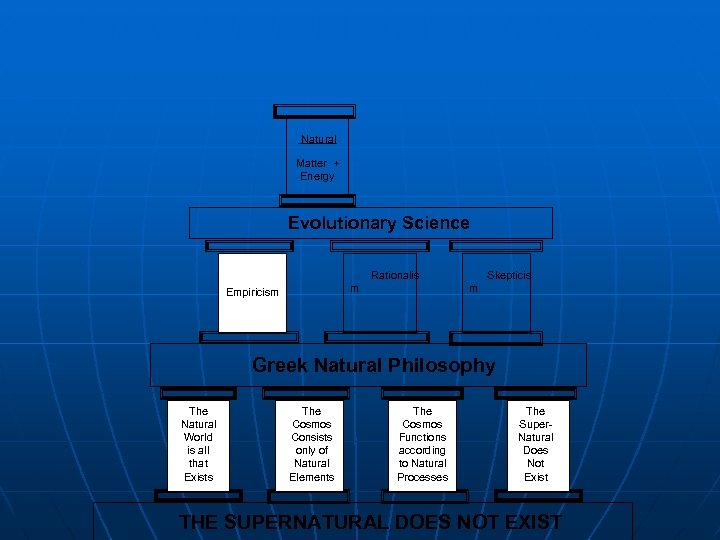 Natural Matter + Energy Evolutionary Science Skepticis Rationalis m m Empiricism Greek Natural Philosophy