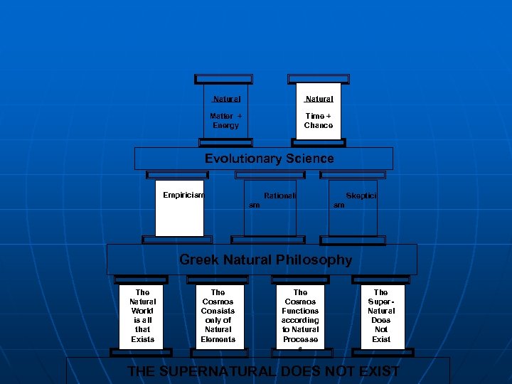 Natural Matter + Energy Time + Chance Evolutionary Science Empiricism Skeptici Rationali sm sm